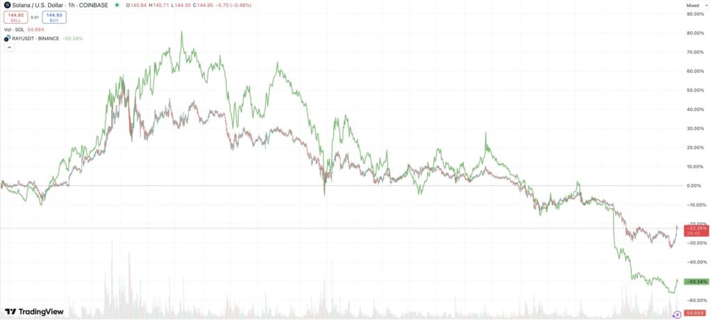 Solana and Radium Chart